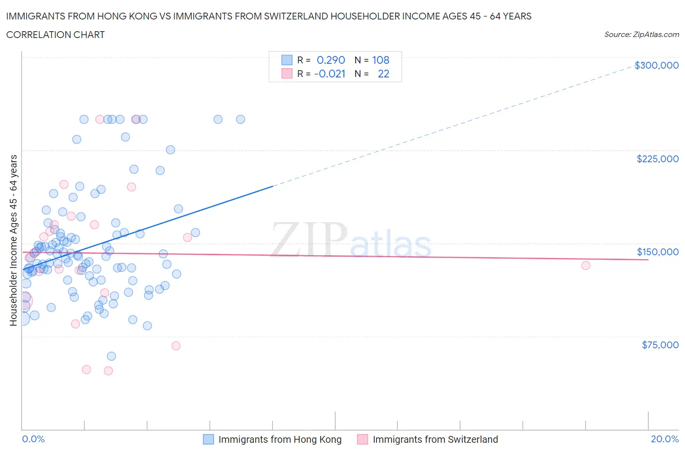 Immigrants from Hong Kong vs Immigrants from Switzerland Householder Income Ages 45 - 64 years