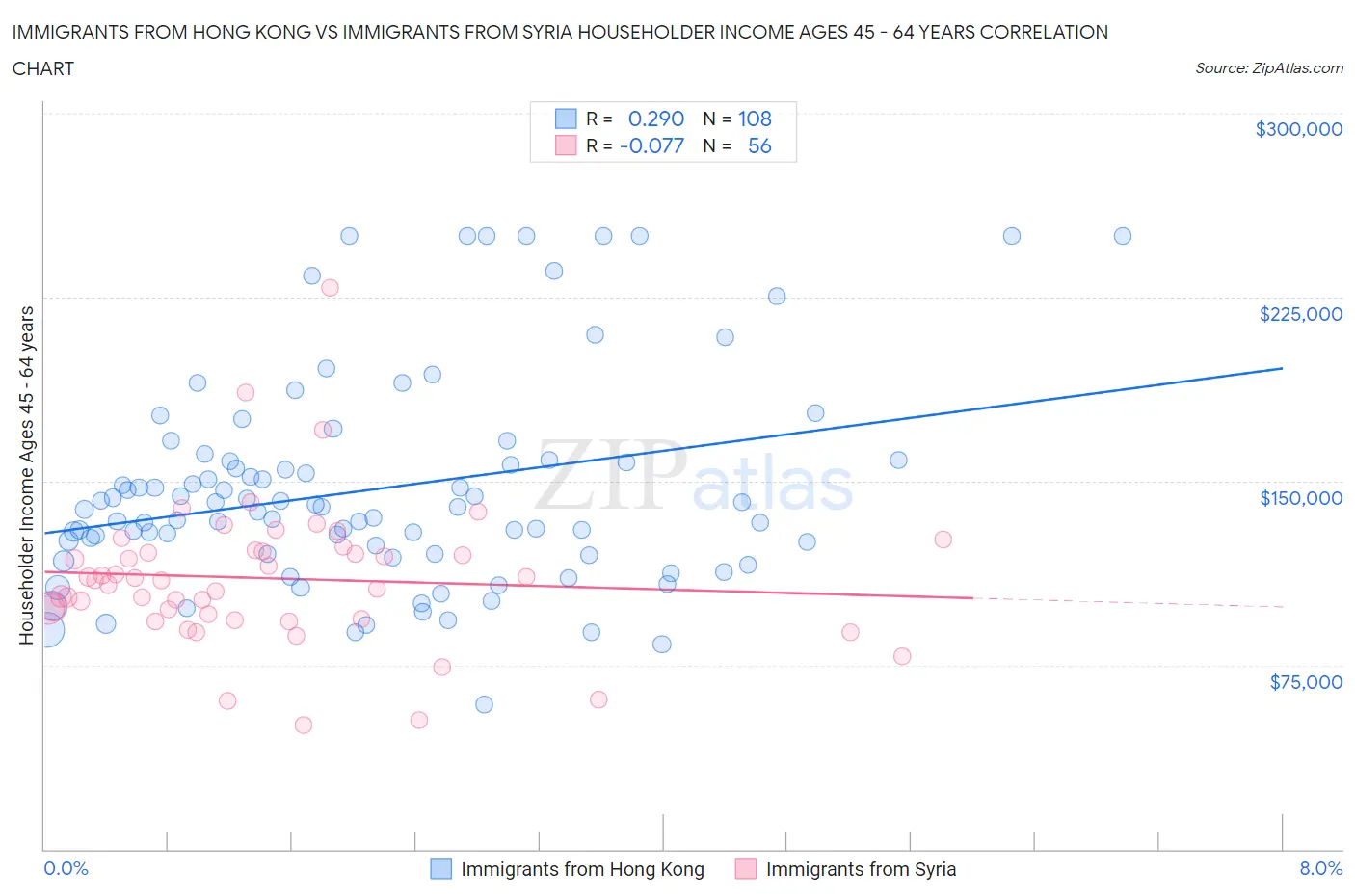 Immigrants from Hong Kong vs Immigrants from Syria Householder Income Ages 45 - 64 years