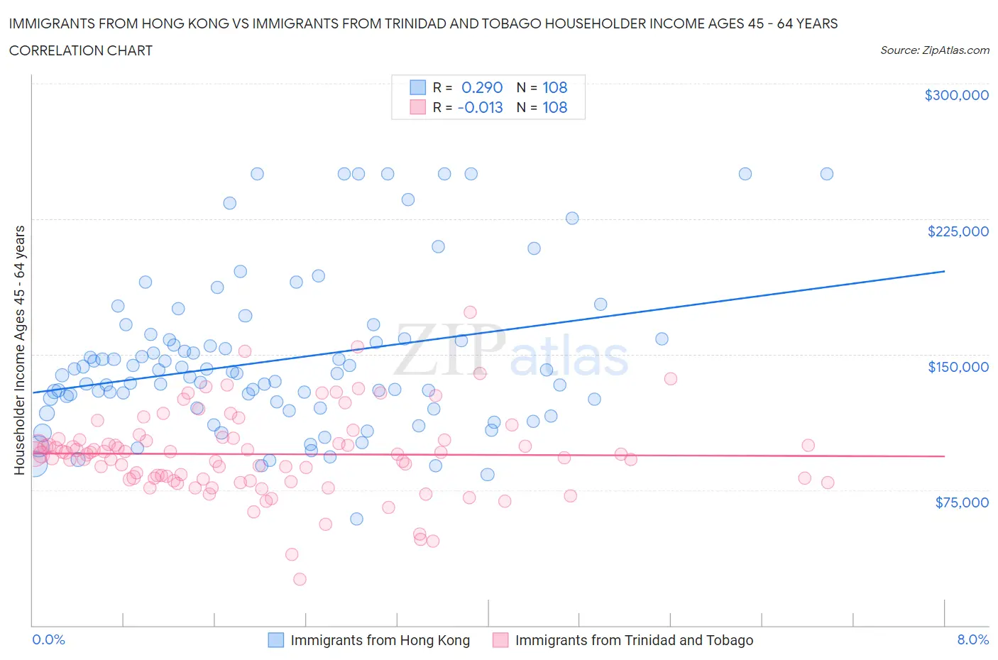 Immigrants from Hong Kong vs Immigrants from Trinidad and Tobago Householder Income Ages 45 - 64 years