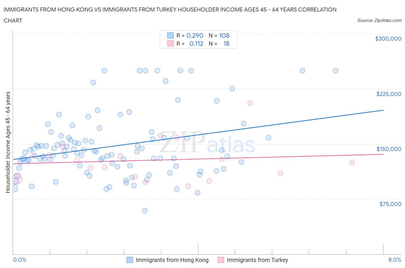 Immigrants from Hong Kong vs Immigrants from Turkey Householder Income Ages 45 - 64 years