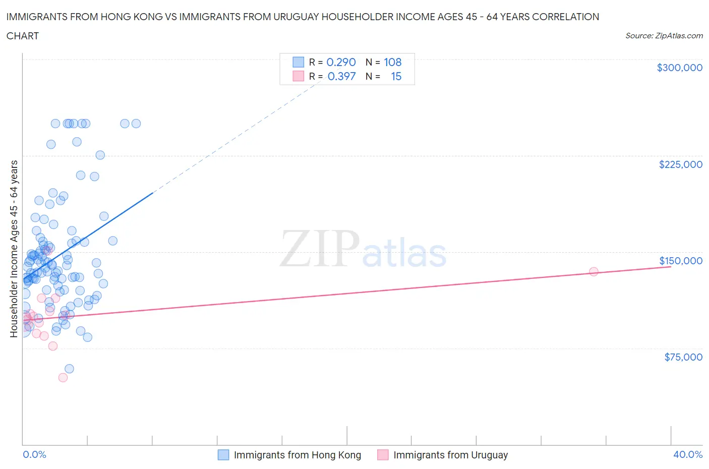 Immigrants from Hong Kong vs Immigrants from Uruguay Householder Income Ages 45 - 64 years