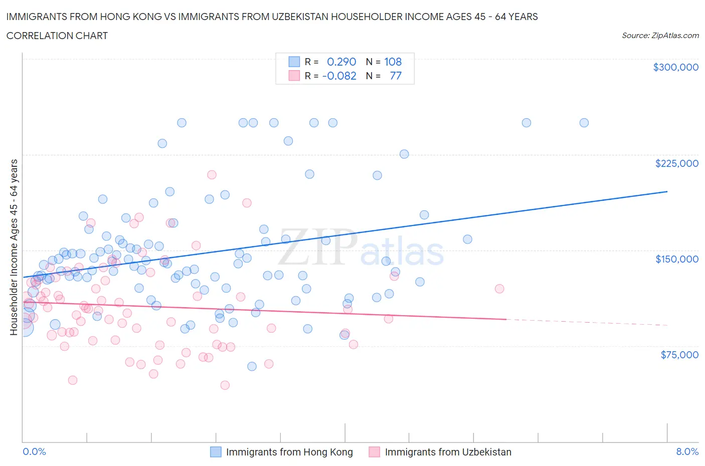 Immigrants from Hong Kong vs Immigrants from Uzbekistan Householder Income Ages 45 - 64 years