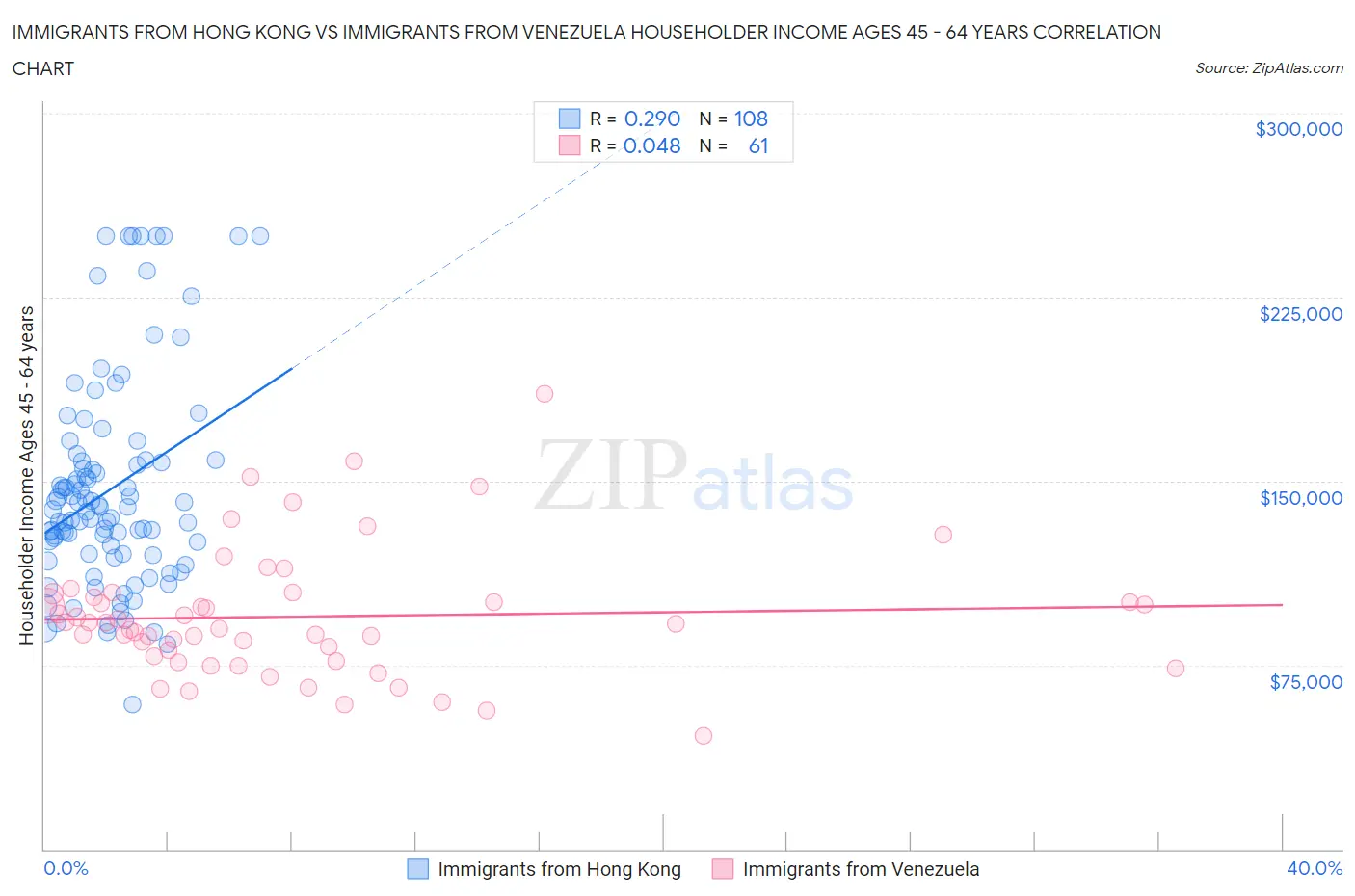 Immigrants from Hong Kong vs Immigrants from Venezuela Householder Income Ages 45 - 64 years