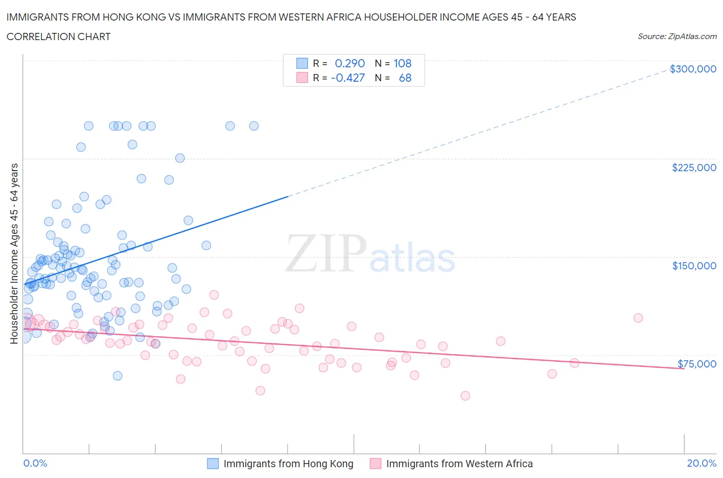 Immigrants from Hong Kong vs Immigrants from Western Africa Householder Income Ages 45 - 64 years