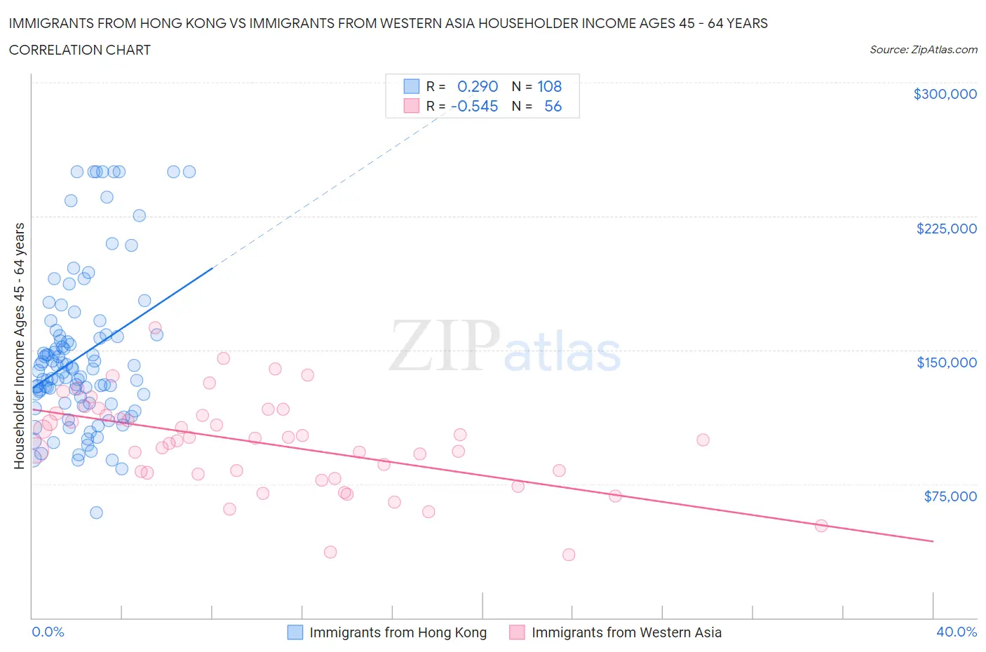 Immigrants from Hong Kong vs Immigrants from Western Asia Householder Income Ages 45 - 64 years