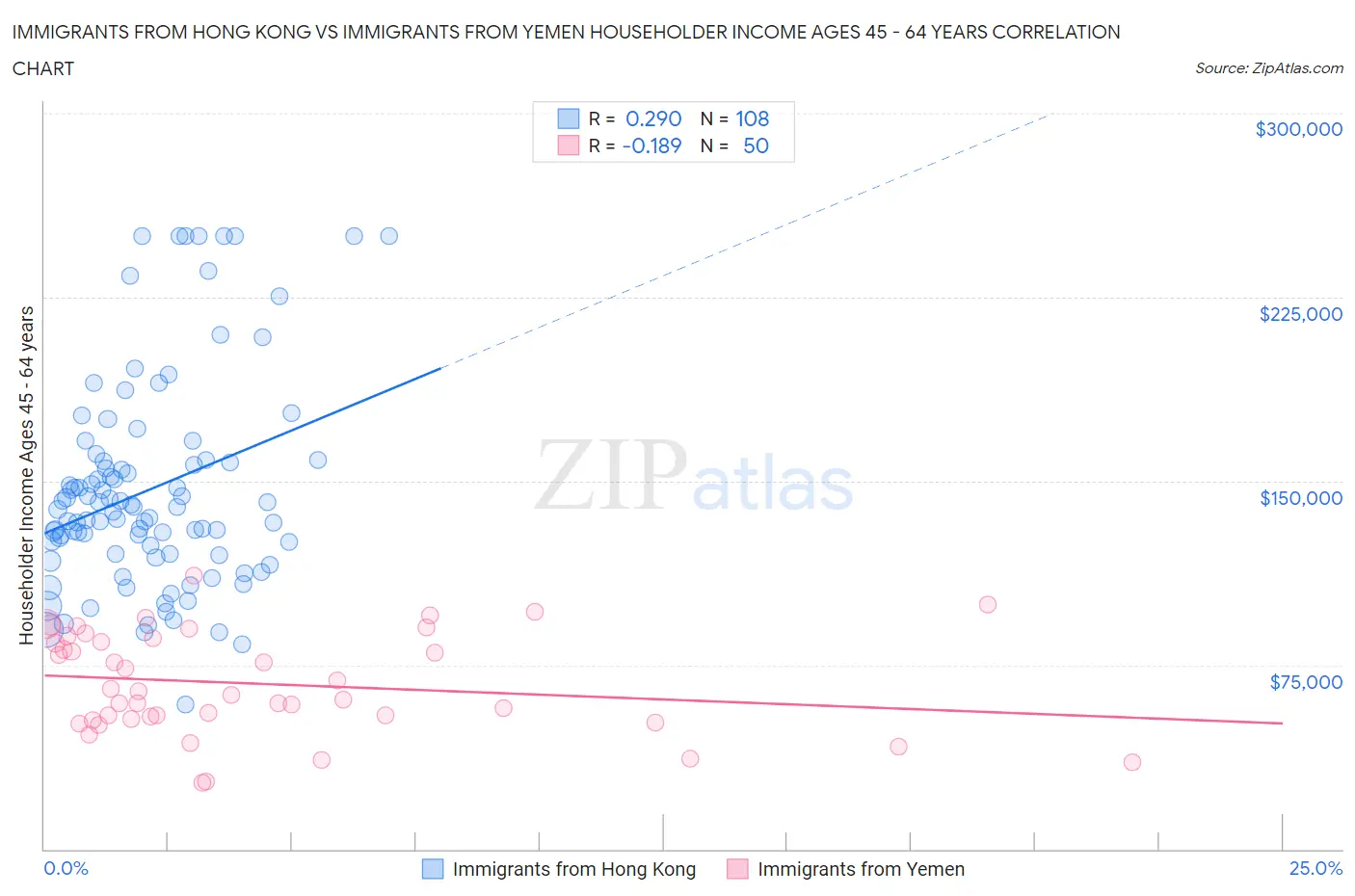 Immigrants from Hong Kong vs Immigrants from Yemen Householder Income Ages 45 - 64 years