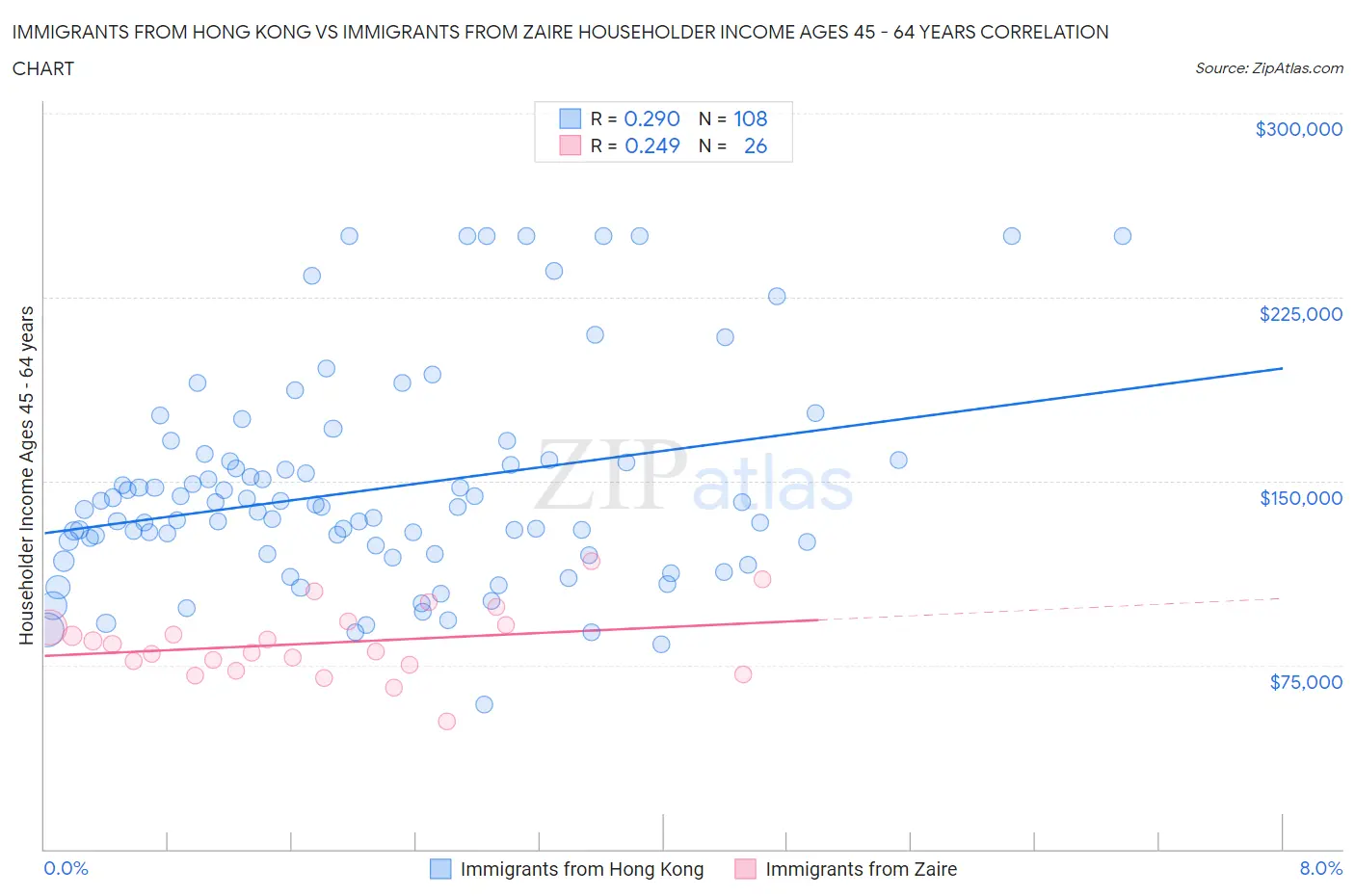 Immigrants from Hong Kong vs Immigrants from Zaire Householder Income Ages 45 - 64 years