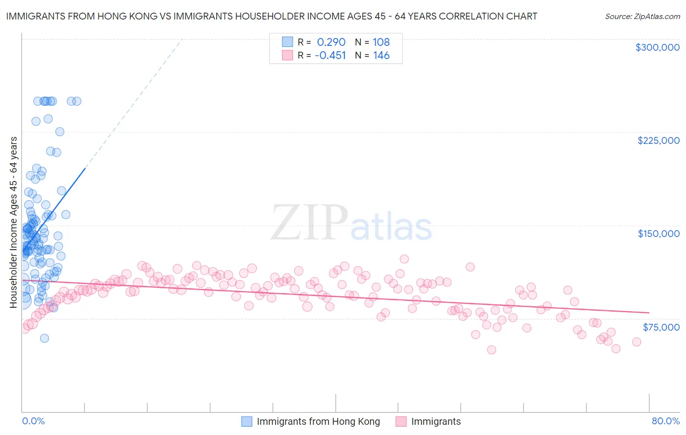 Immigrants from Hong Kong vs Immigrants Householder Income Ages 45 - 64 years