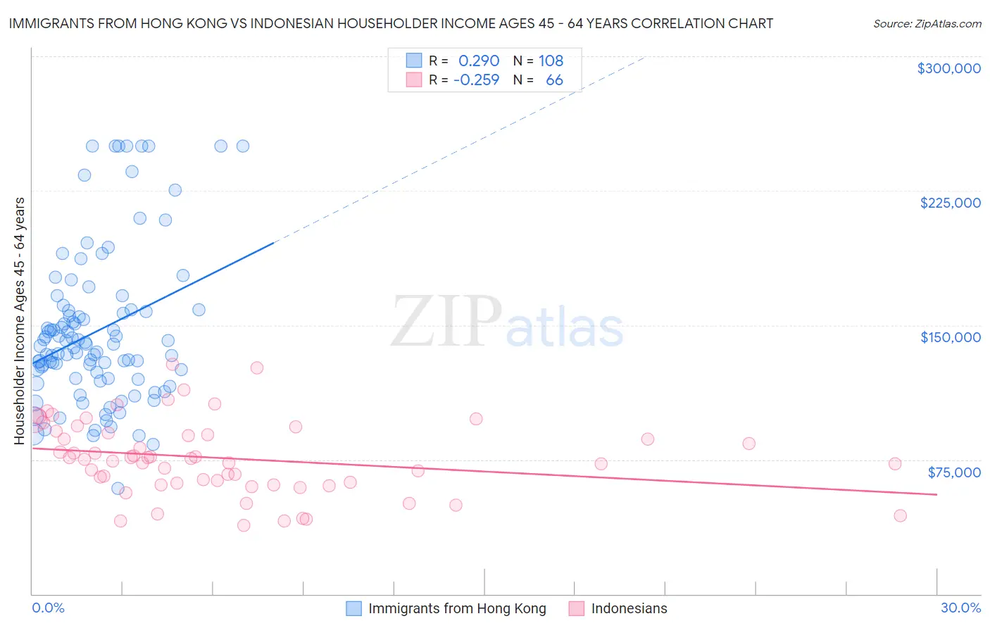 Immigrants from Hong Kong vs Indonesian Householder Income Ages 45 - 64 years