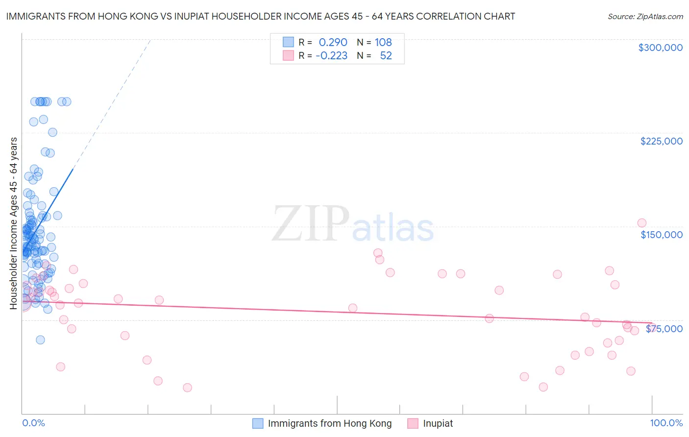 Immigrants from Hong Kong vs Inupiat Householder Income Ages 45 - 64 years