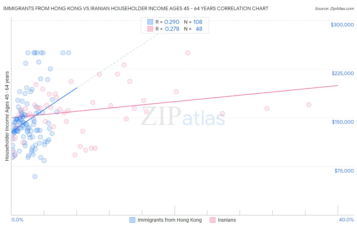 Immigrants from Hong Kong vs Iranian Householder Income Ages 45 - 64 years