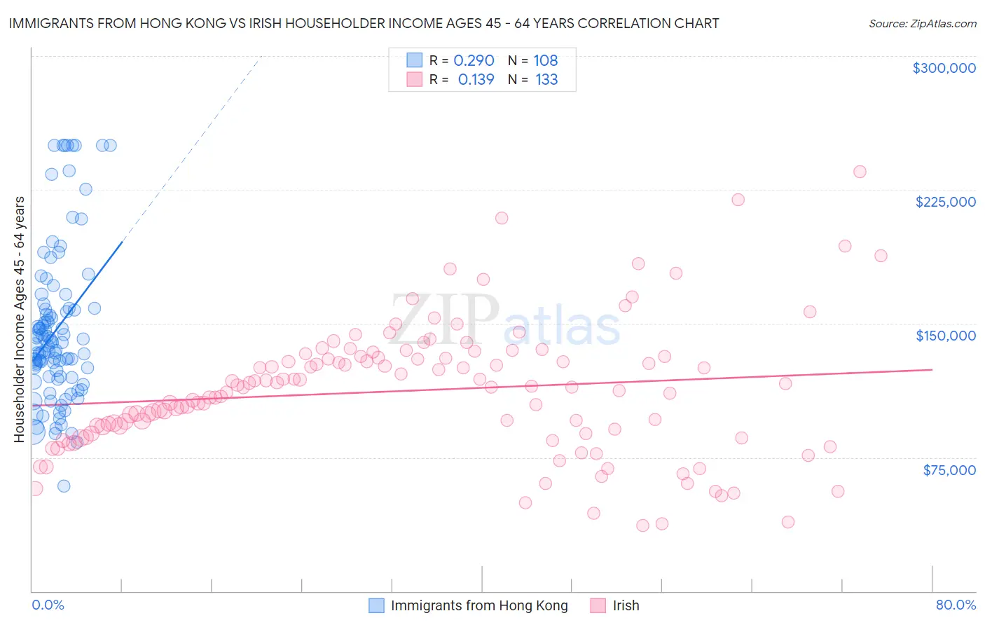 Immigrants from Hong Kong vs Irish Householder Income Ages 45 - 64 years