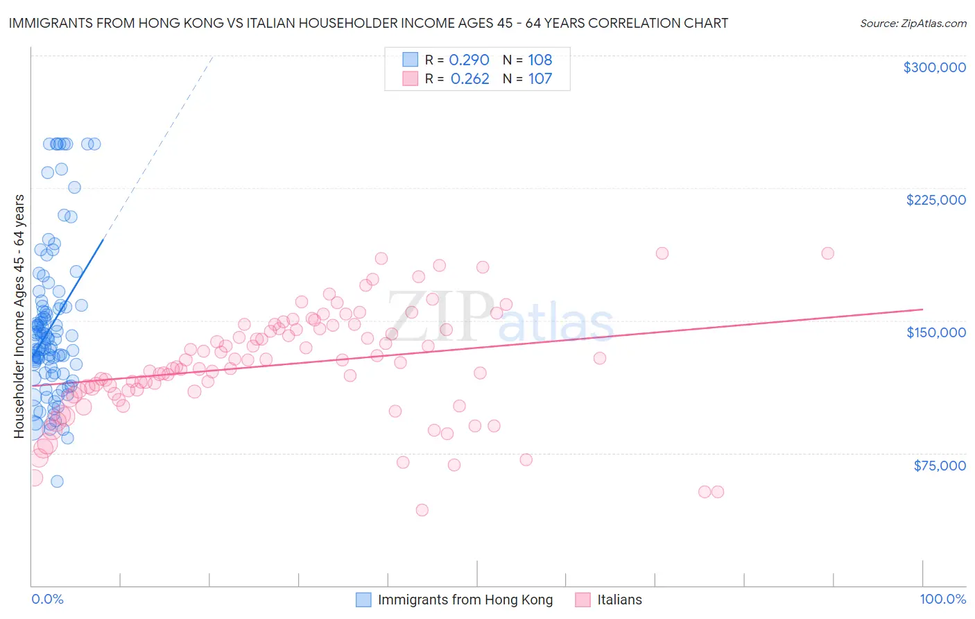 Immigrants from Hong Kong vs Italian Householder Income Ages 45 - 64 years