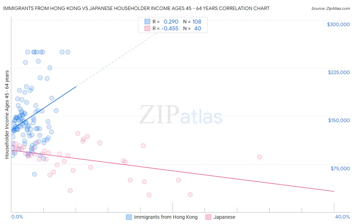 Immigrants from Hong Kong vs Japanese Householder Income Ages 45 - 64 years
