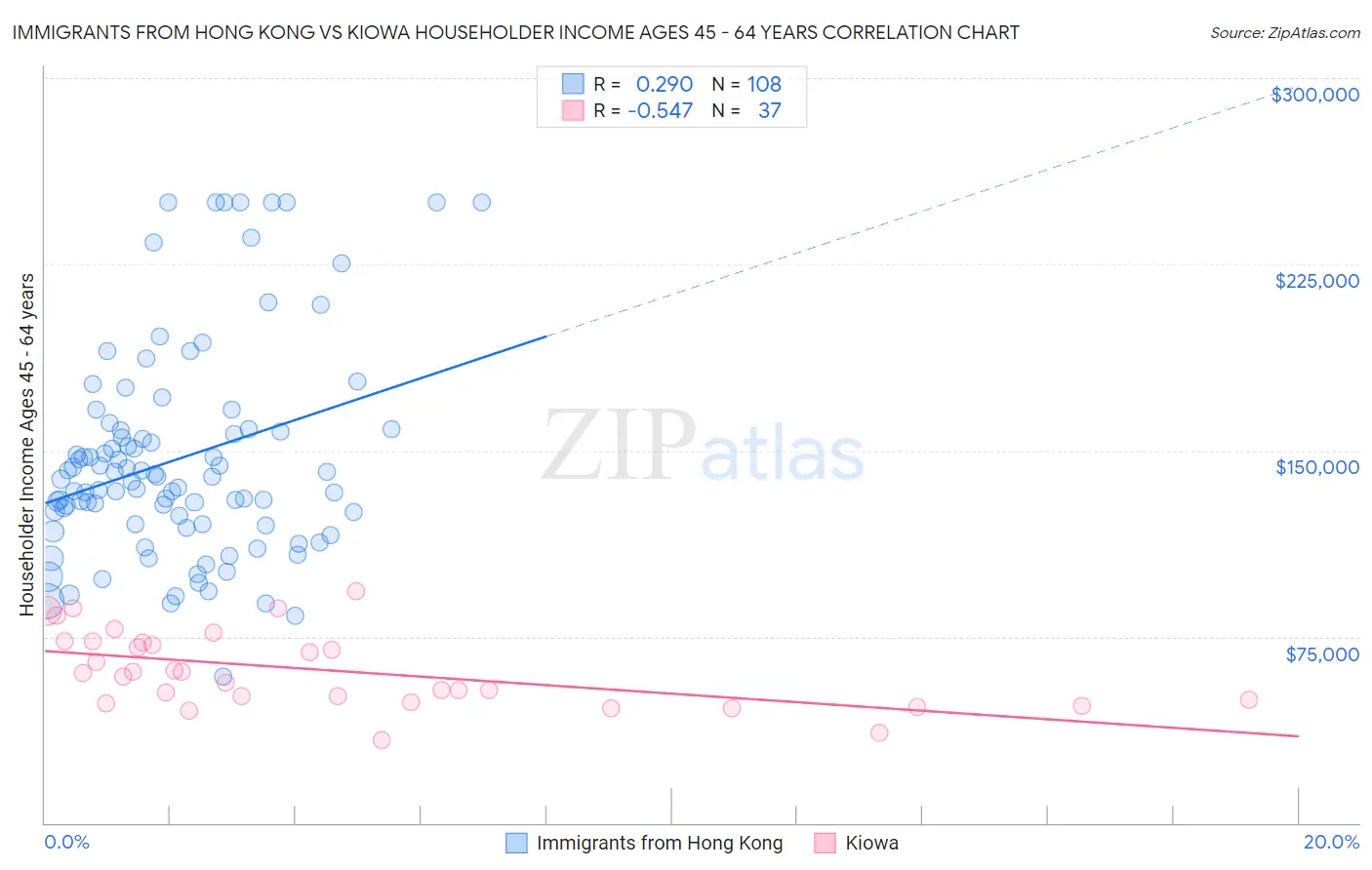 Immigrants from Hong Kong vs Kiowa Householder Income Ages 45 - 64 years