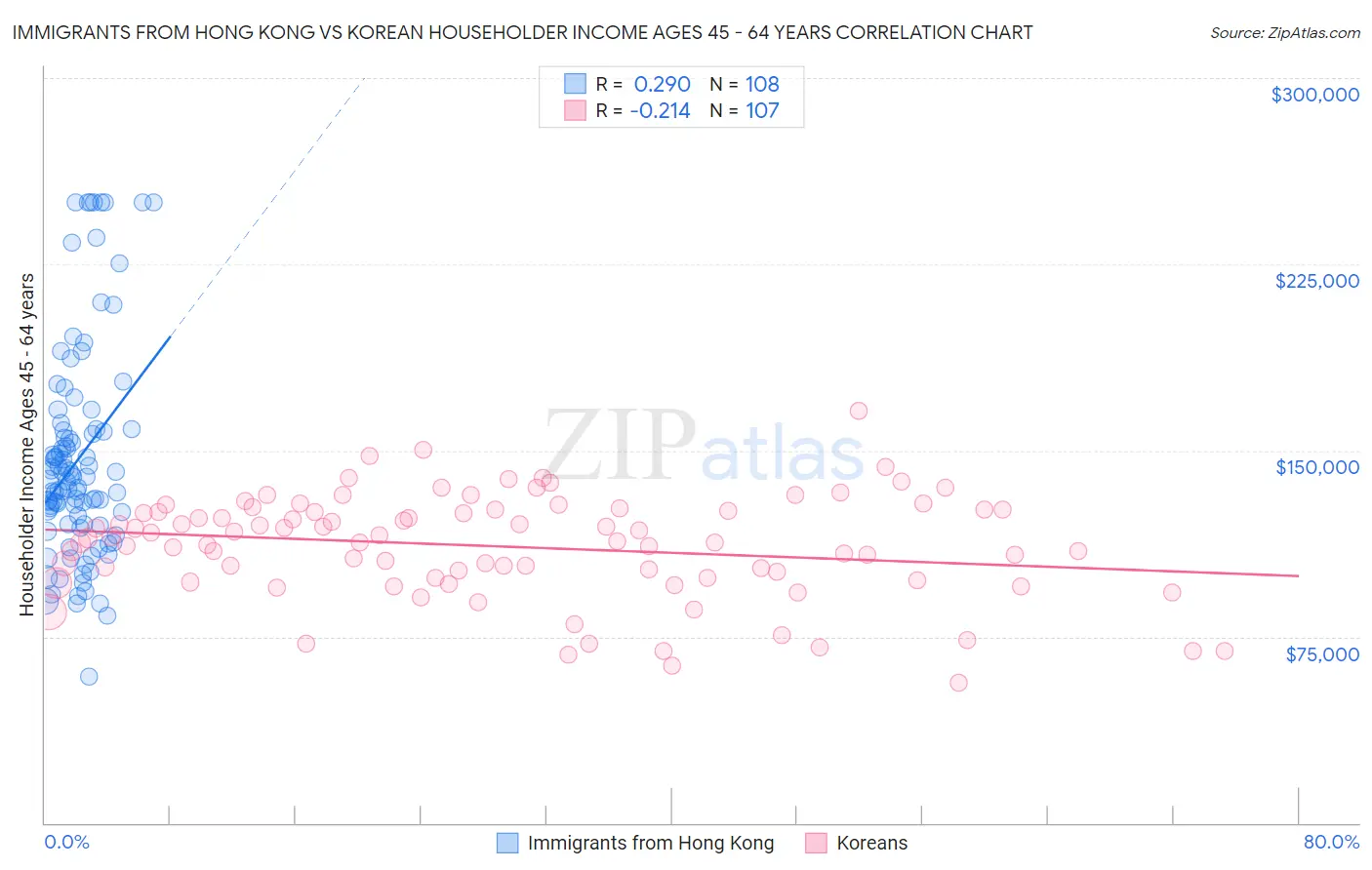 Immigrants from Hong Kong vs Korean Householder Income Ages 45 - 64 years