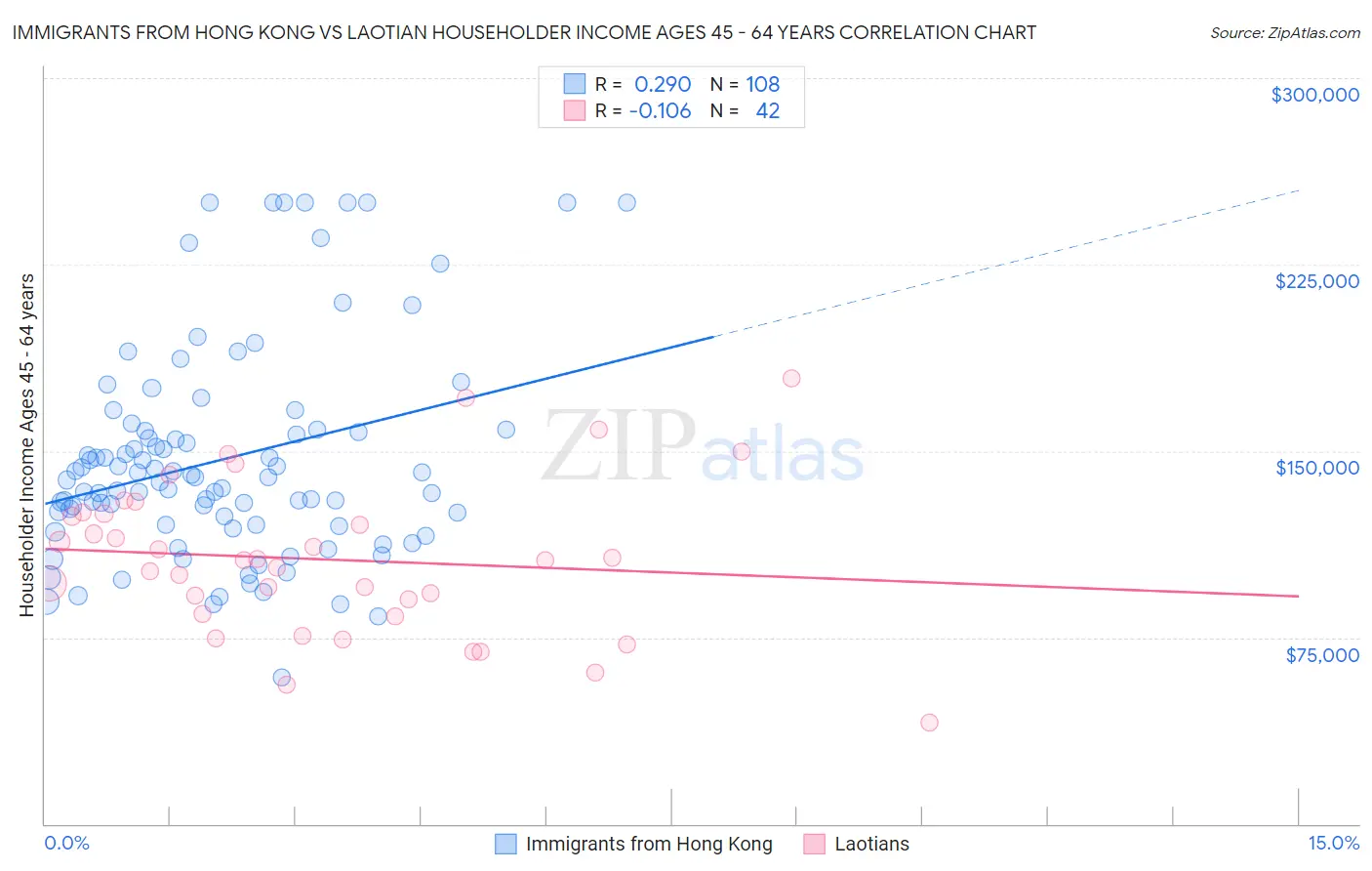 Immigrants from Hong Kong vs Laotian Householder Income Ages 45 - 64 years