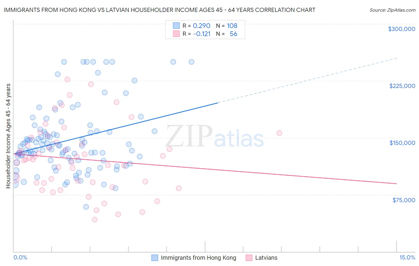 Immigrants from Hong Kong vs Latvian Householder Income Ages 45 - 64 years