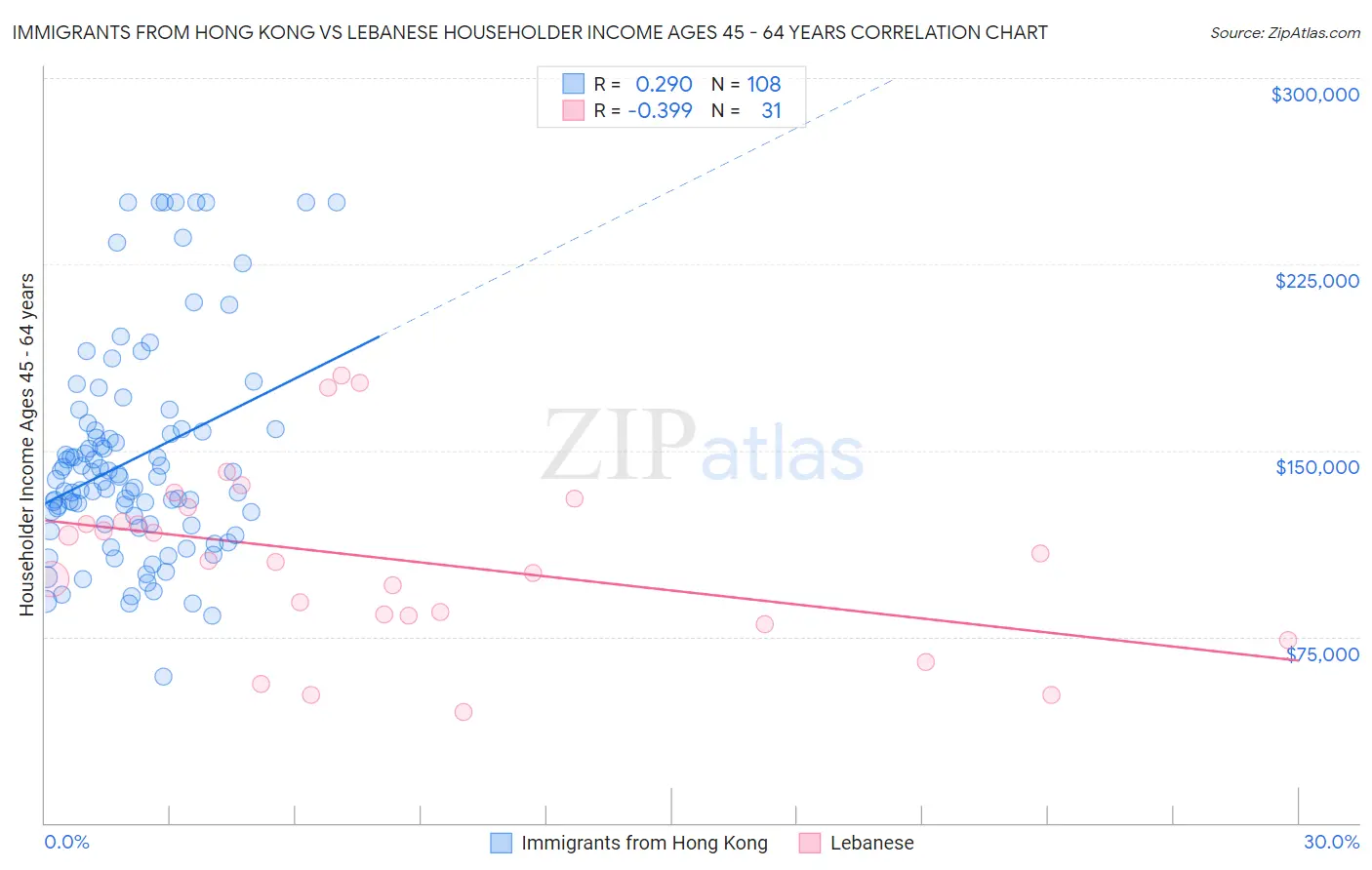 Immigrants from Hong Kong vs Lebanese Householder Income Ages 45 - 64 years