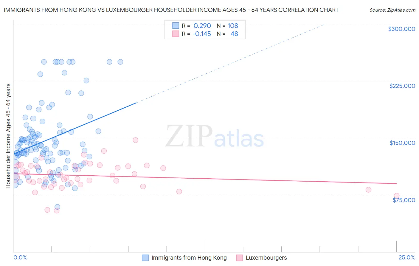 Immigrants from Hong Kong vs Luxembourger Householder Income Ages 45 - 64 years