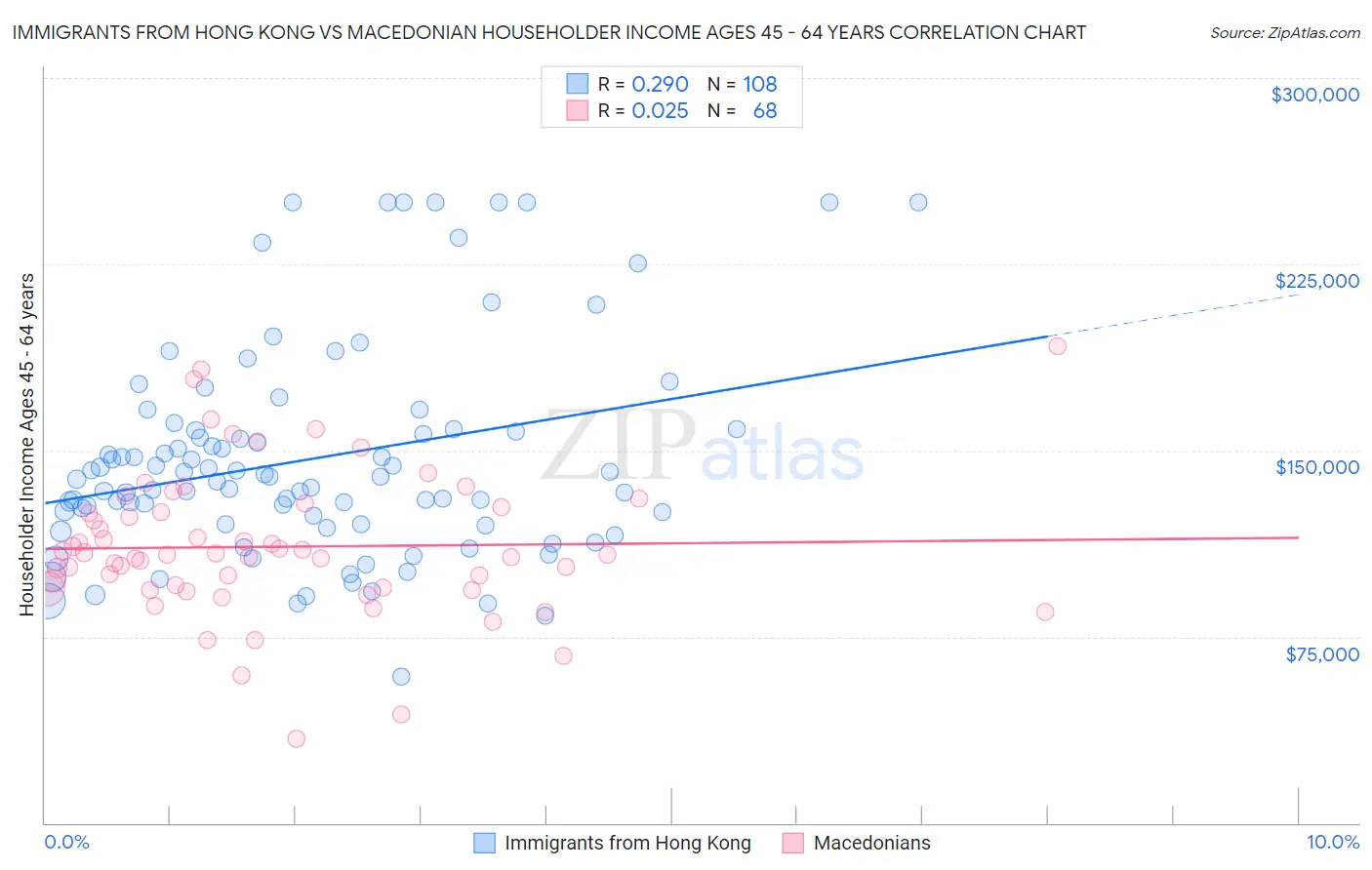 Immigrants from Hong Kong vs Macedonian Householder Income Ages 45 - 64 years