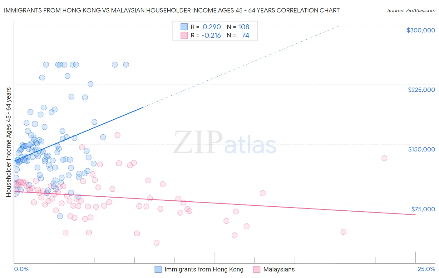 Immigrants from Hong Kong vs Malaysian Householder Income Ages 45 - 64 years