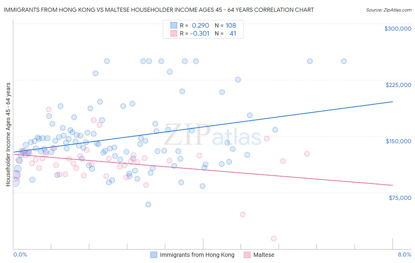 Immigrants from Hong Kong vs Maltese Householder Income Ages 45 - 64 years