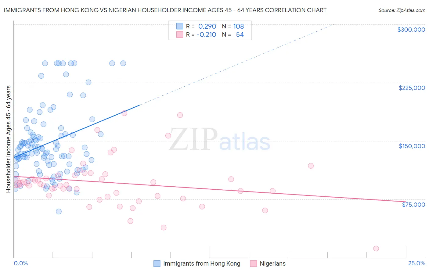 Immigrants from Hong Kong vs Nigerian Householder Income Ages 45 - 64 years