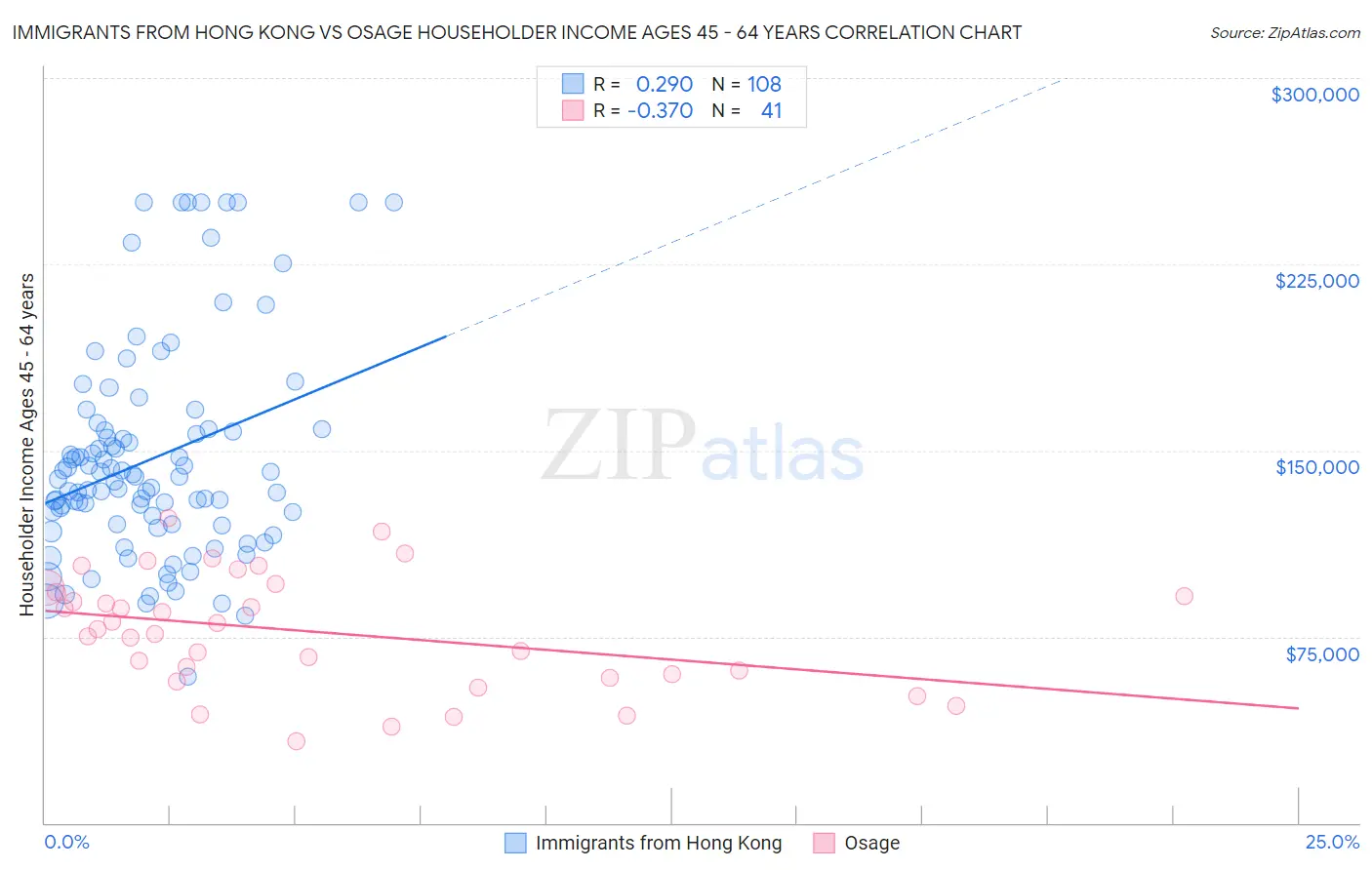 Immigrants from Hong Kong vs Osage Householder Income Ages 45 - 64 years