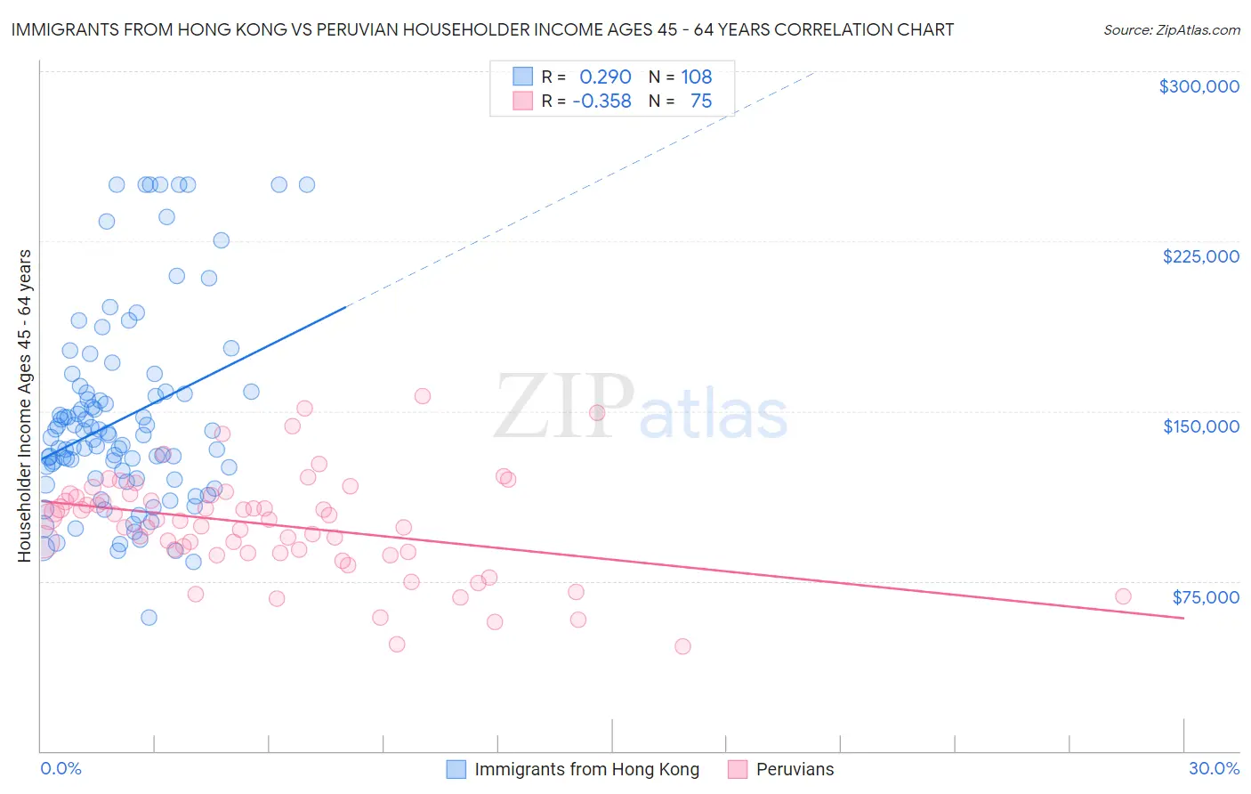 Immigrants from Hong Kong vs Peruvian Householder Income Ages 45 - 64 years