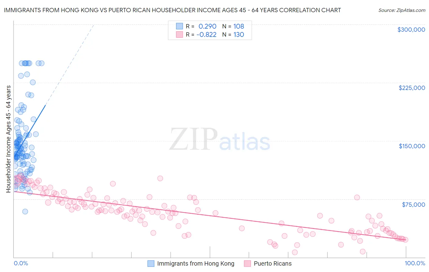 Immigrants from Hong Kong vs Puerto Rican Householder Income Ages 45 - 64 years