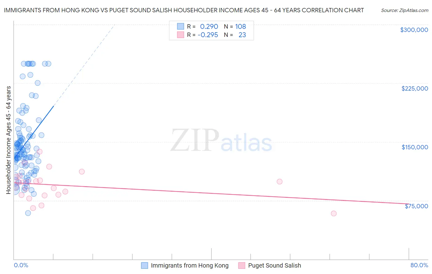 Immigrants from Hong Kong vs Puget Sound Salish Householder Income Ages 45 - 64 years