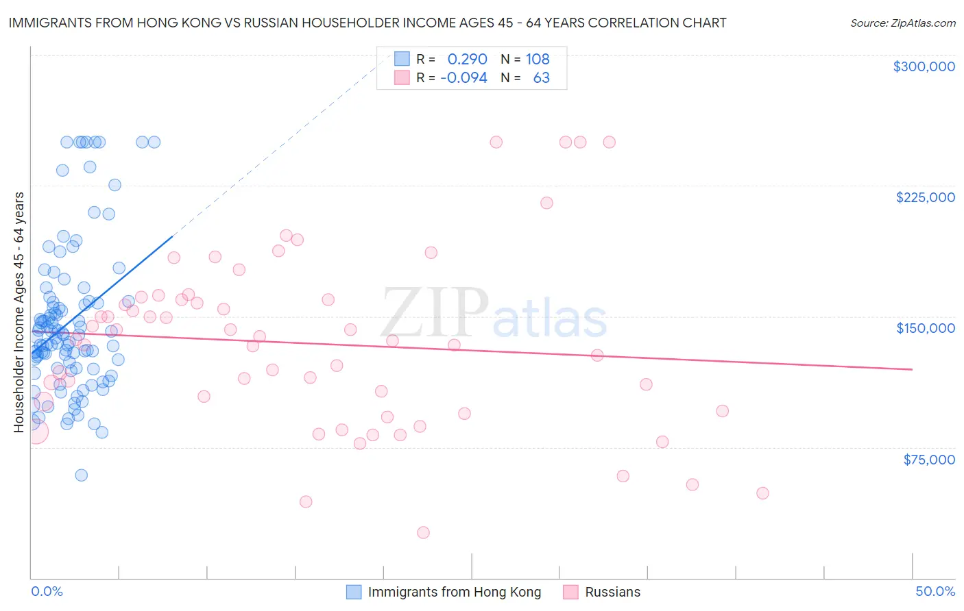 Immigrants from Hong Kong vs Russian Householder Income Ages 45 - 64 years