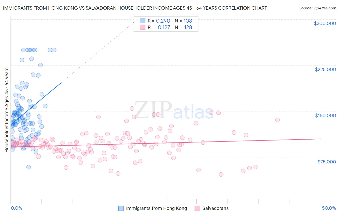 Immigrants from Hong Kong vs Salvadoran Householder Income Ages 45 - 64 years