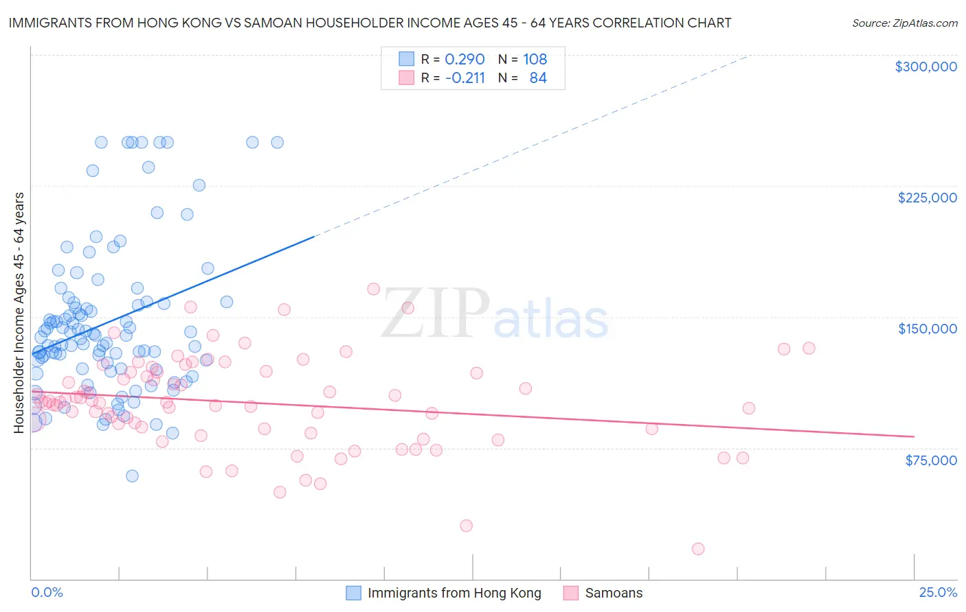 Immigrants from Hong Kong vs Samoan Householder Income Ages 45 - 64 years