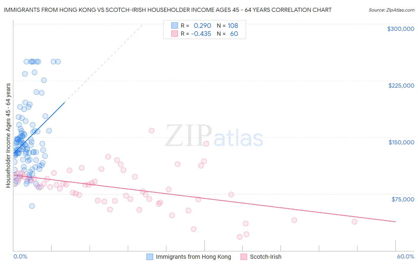 Immigrants from Hong Kong vs Scotch-Irish Householder Income Ages 45 - 64 years