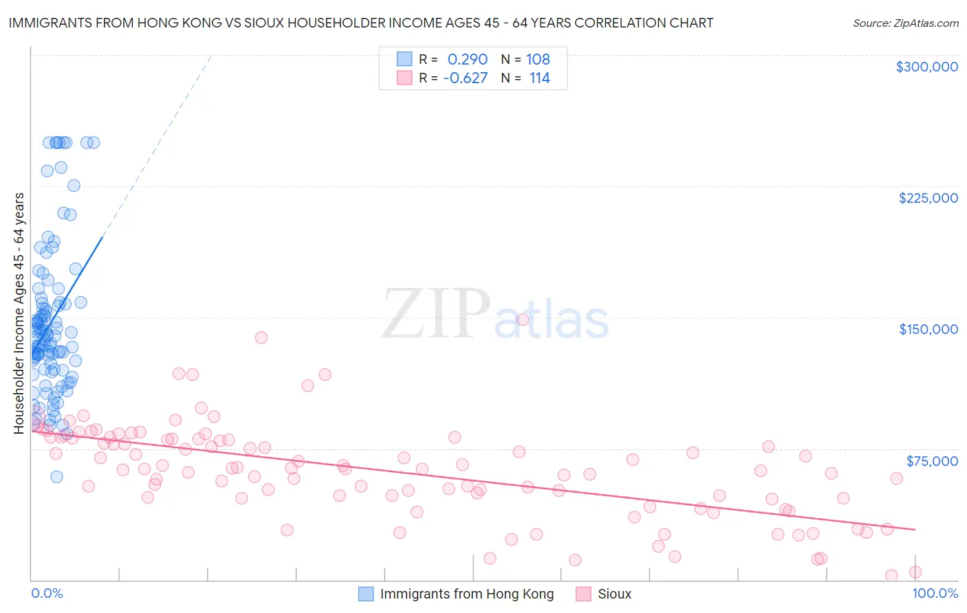 Immigrants from Hong Kong vs Sioux Householder Income Ages 45 - 64 years
