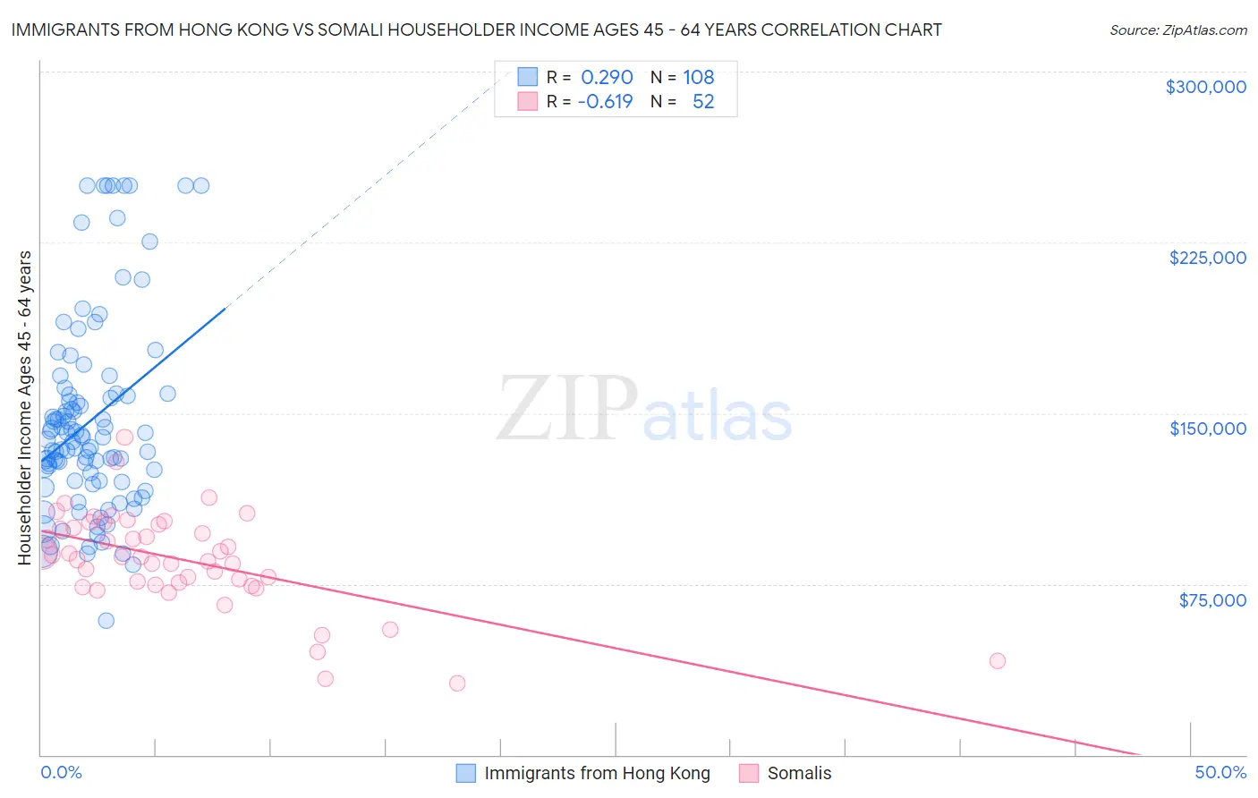 Immigrants from Hong Kong vs Somali Householder Income Ages 45 - 64 years