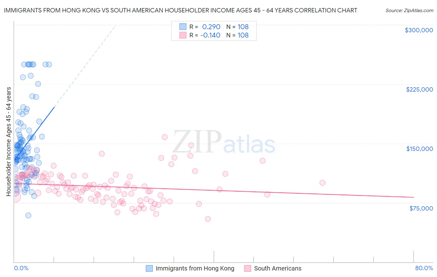 Immigrants from Hong Kong vs South American Householder Income Ages 45 - 64 years