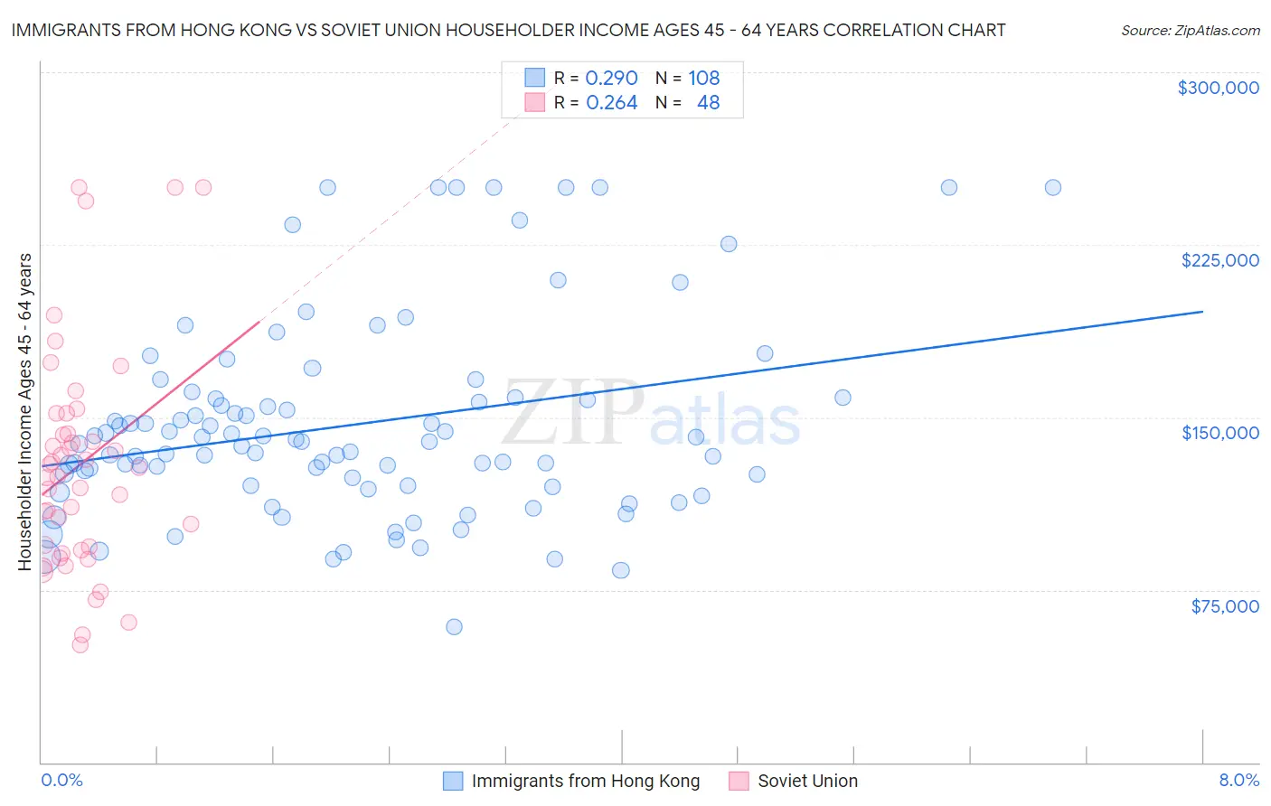 Immigrants from Hong Kong vs Soviet Union Householder Income Ages 45 - 64 years