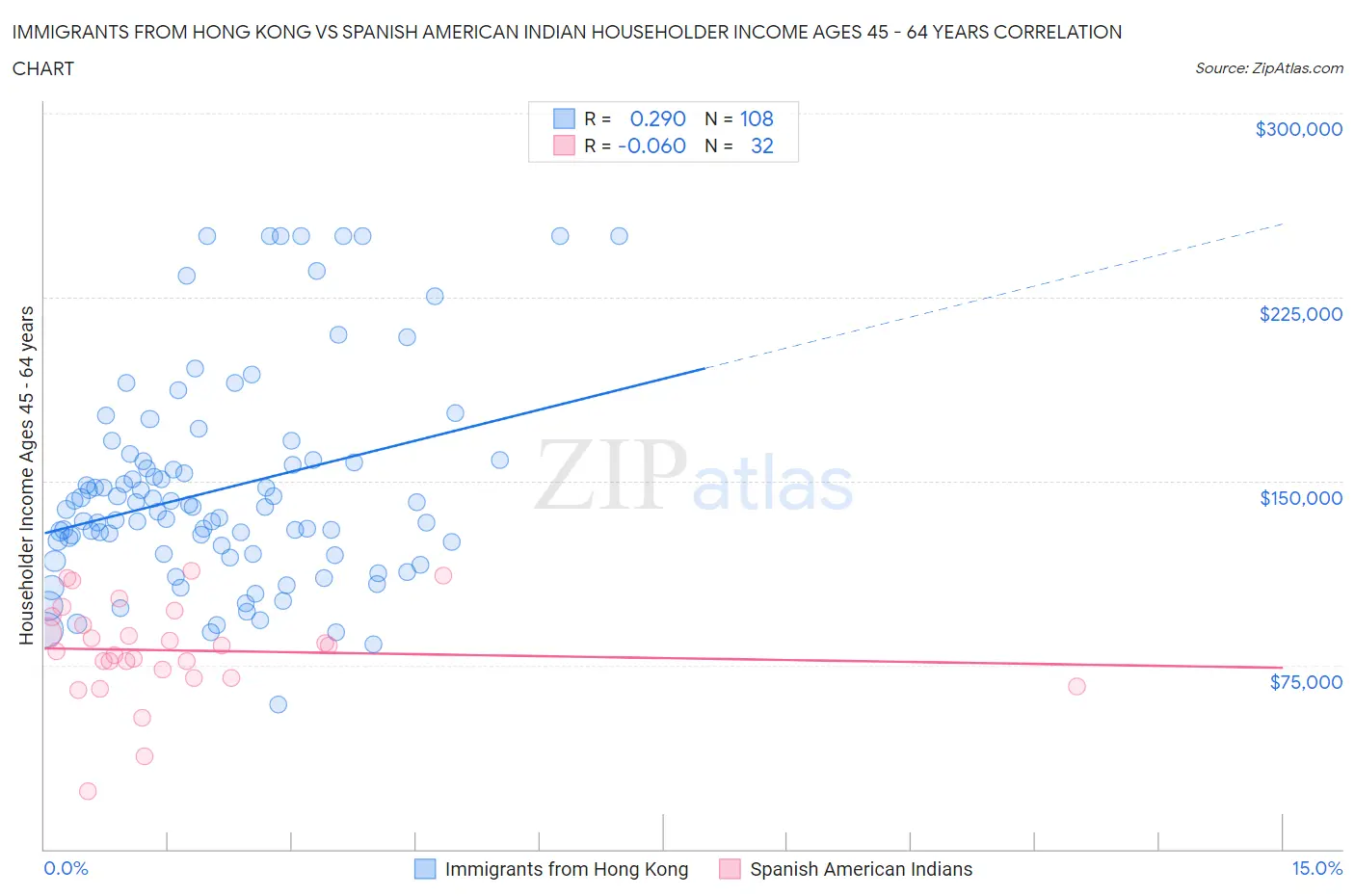 Immigrants from Hong Kong vs Spanish American Indian Householder Income Ages 45 - 64 years