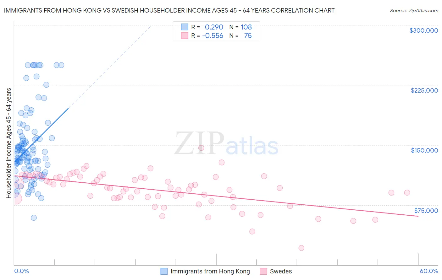 Immigrants from Hong Kong vs Swedish Householder Income Ages 45 - 64 years