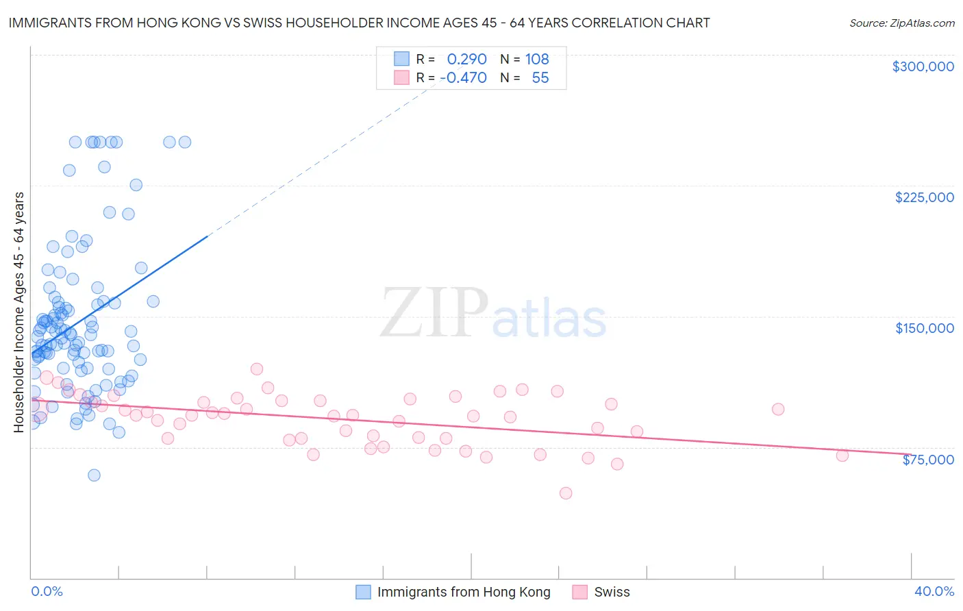 Immigrants from Hong Kong vs Swiss Householder Income Ages 45 - 64 years