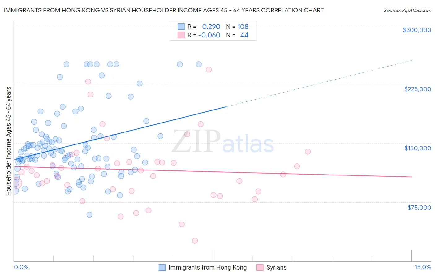 Immigrants from Hong Kong vs Syrian Householder Income Ages 45 - 64 years