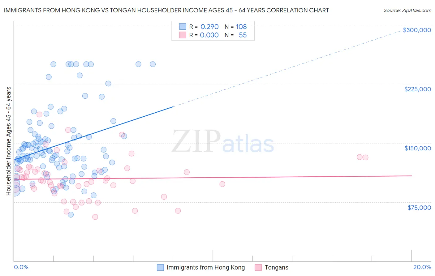 Immigrants from Hong Kong vs Tongan Householder Income Ages 45 - 64 years