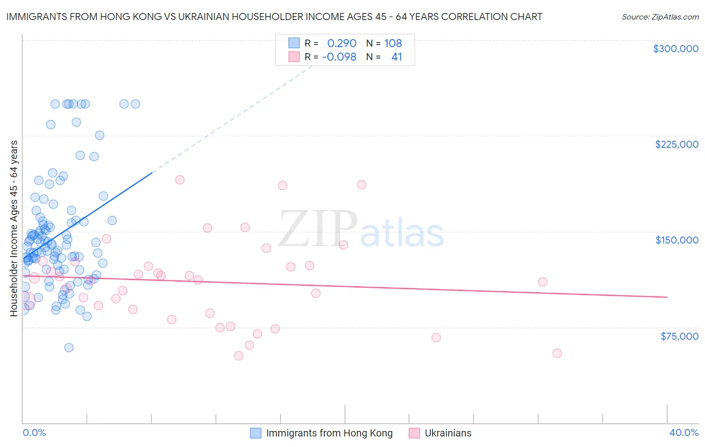 Immigrants from Hong Kong vs Ukrainian Householder Income Ages 45 - 64 years