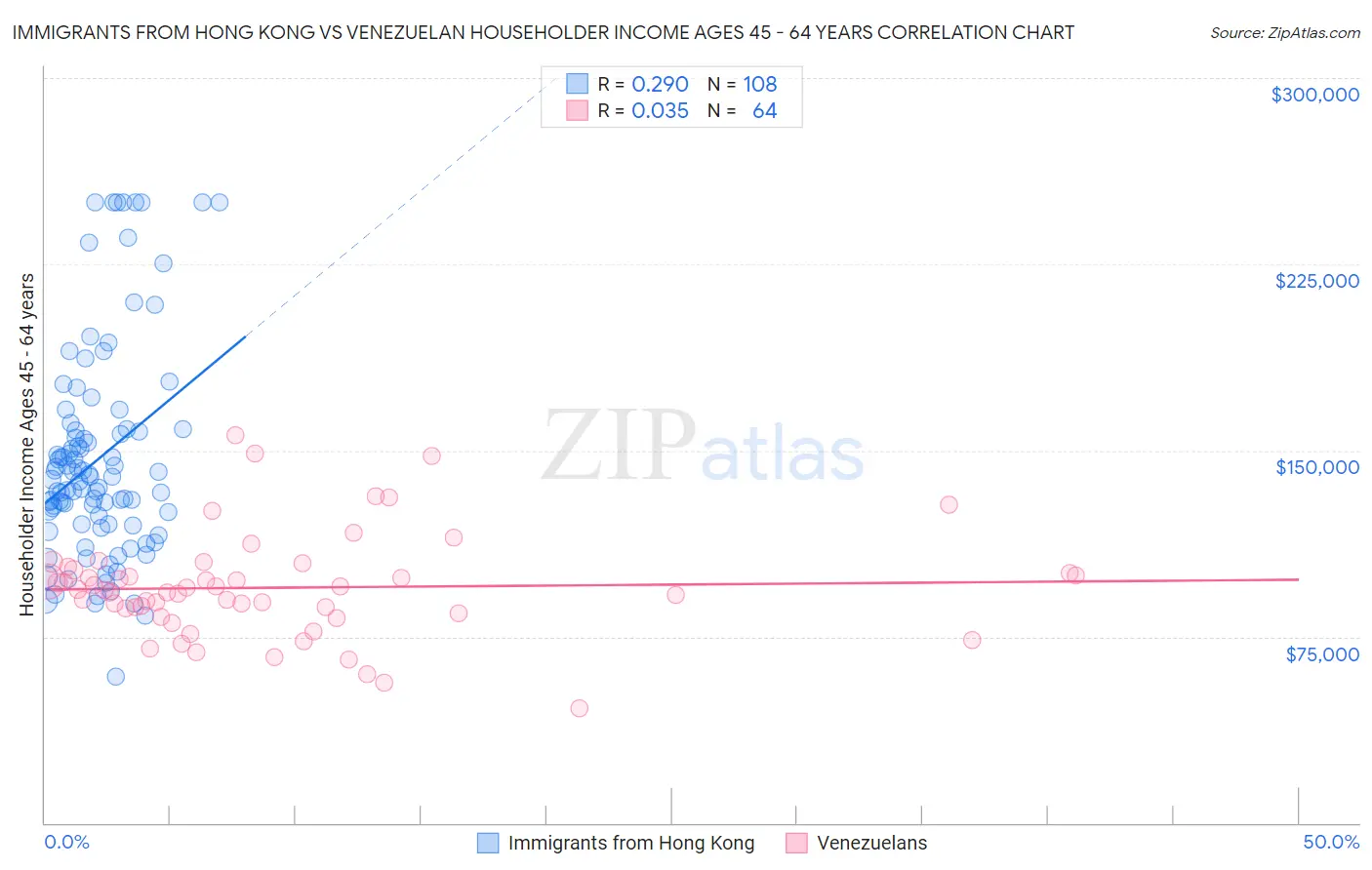 Immigrants from Hong Kong vs Venezuelan Householder Income Ages 45 - 64 years