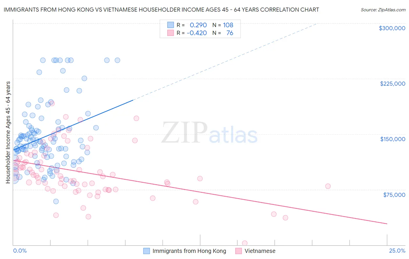 Immigrants from Hong Kong vs Vietnamese Householder Income Ages 45 - 64 years