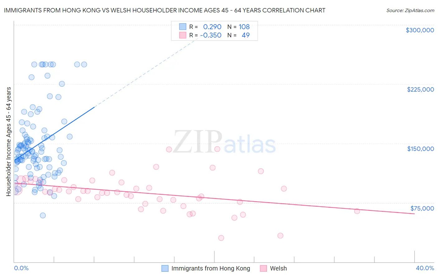 Immigrants from Hong Kong vs Welsh Householder Income Ages 45 - 64 years