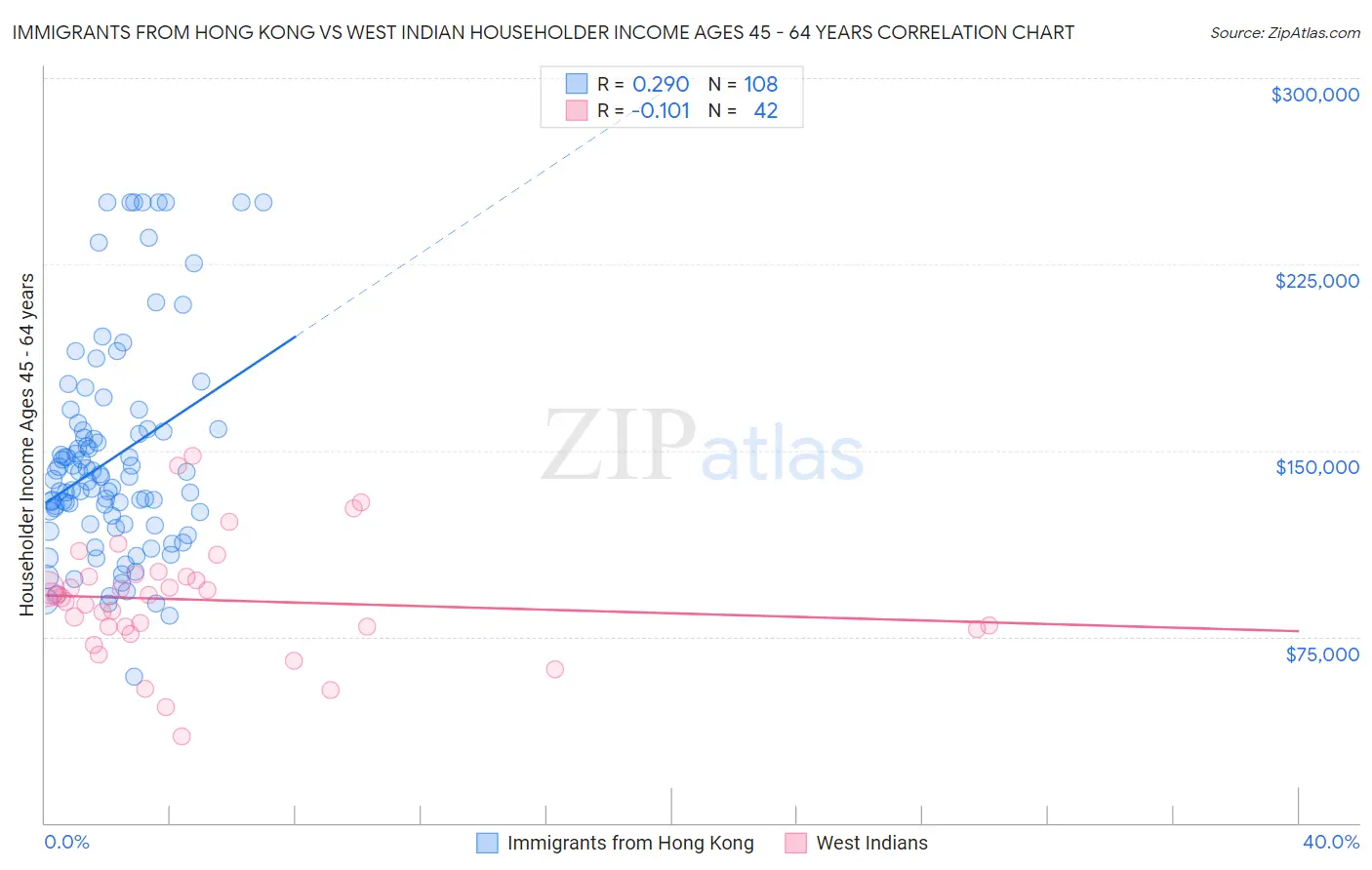 Immigrants from Hong Kong vs West Indian Householder Income Ages 45 - 64 years